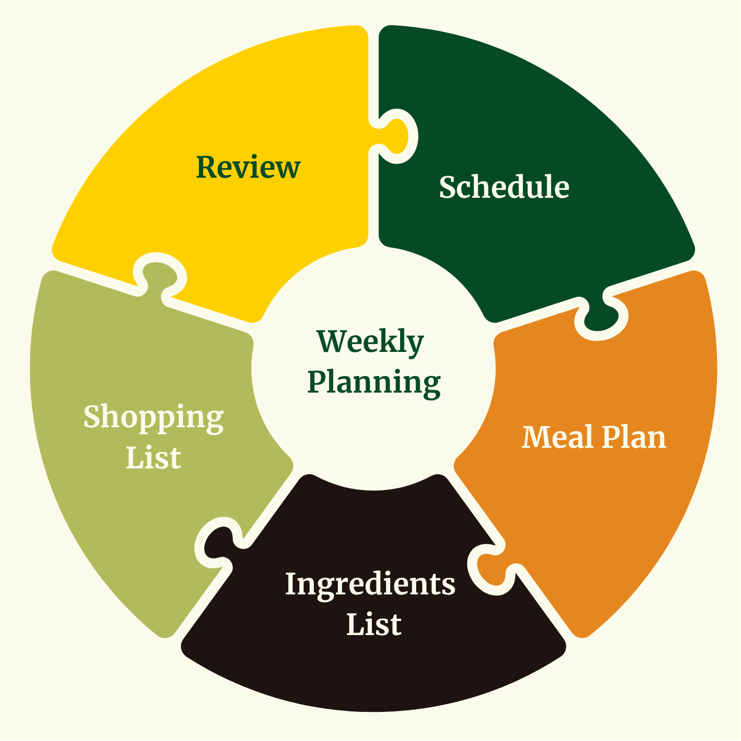 weekly planning cycle